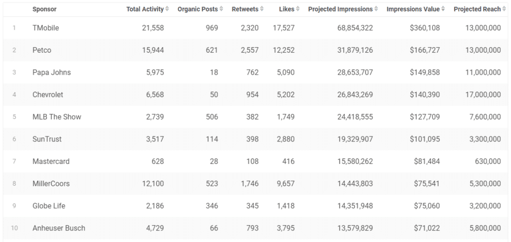 MLB Sponsors on Social – The Top 10 Brands From Opening Day - Zoomph