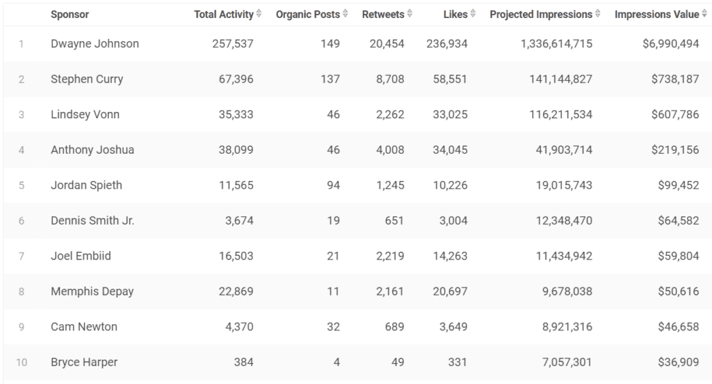 Top 10 Brand and Athlete Partnerships Zoomph