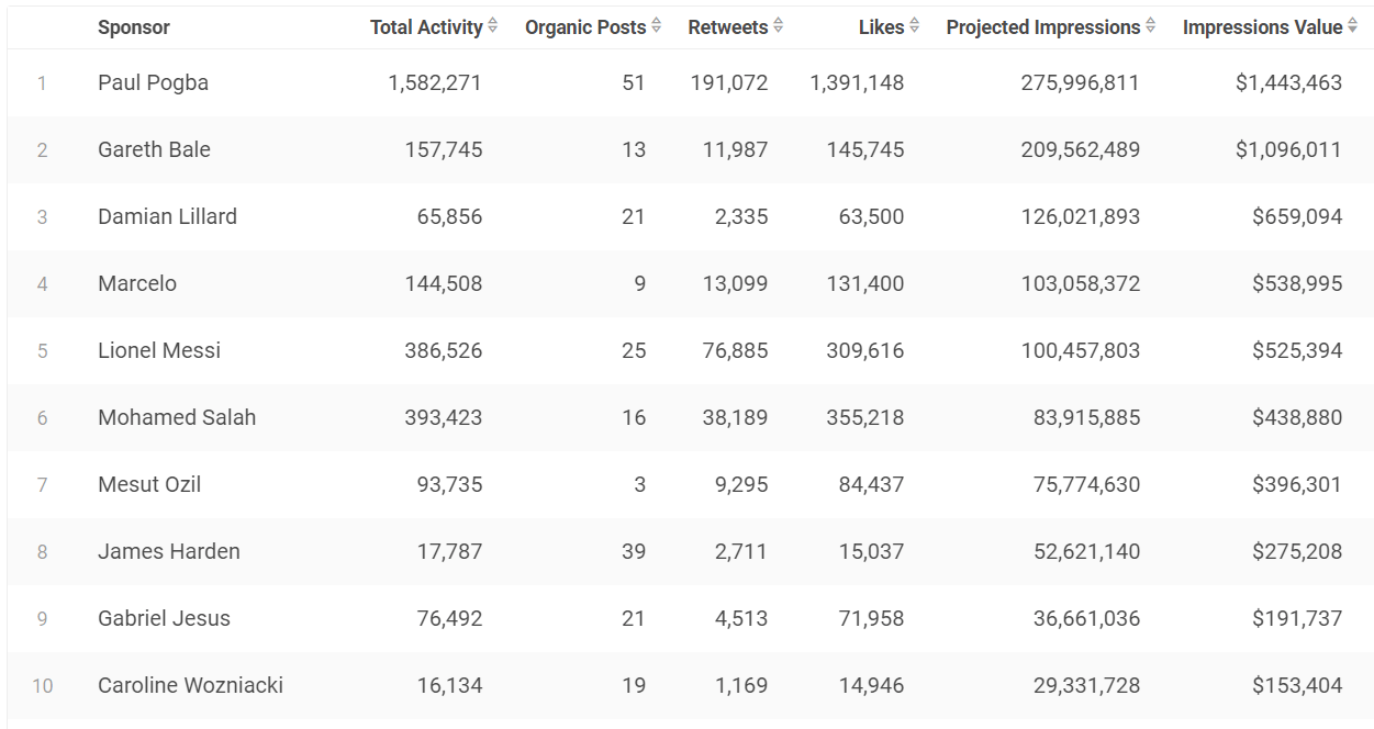 Top 10 Brand and Athlete Partnerships Zoomph