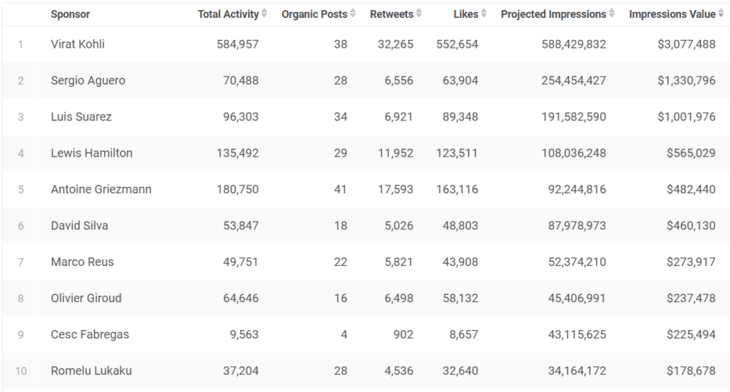 Top 10 Sports Brands & Companies across the World