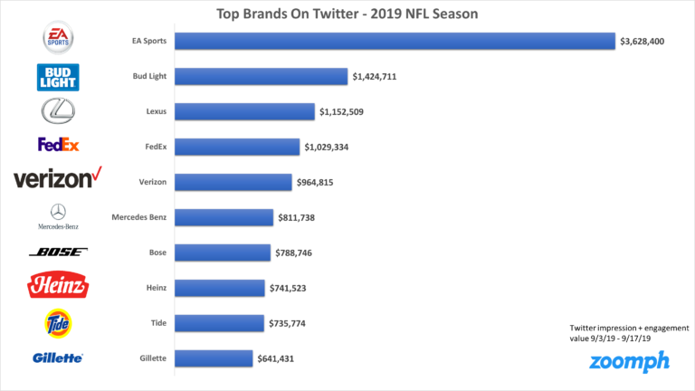 Esports Sponsorship: Top Brands Sponsors and Teams of Worlds 2019 - Zoomph