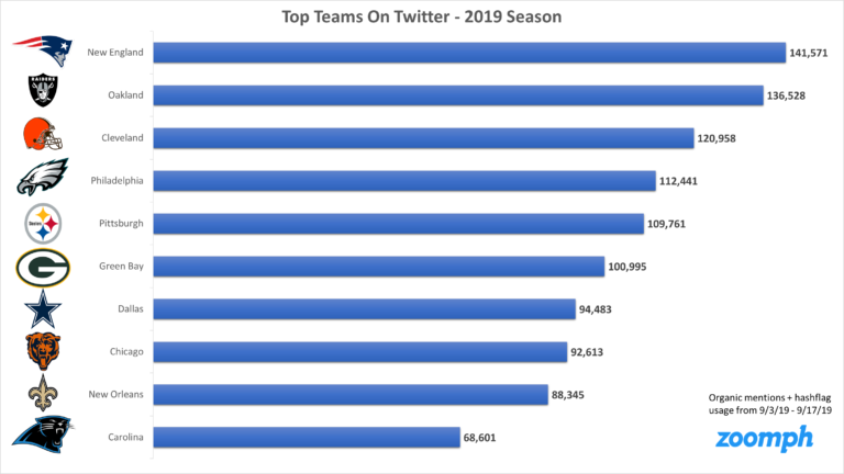 Looking at NFL Team Social Media Leaders & Laggards - Team Marketing Report