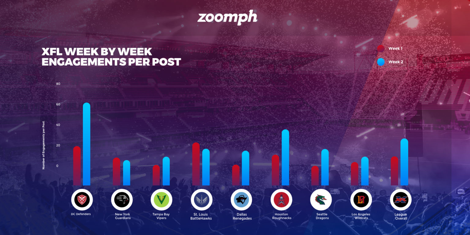 How the XFL is Growing Engagement on Social Zoomph