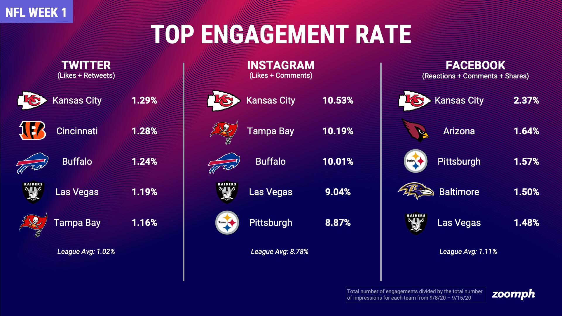 Without Fans, NFL Sponsored Activations Insights Report Zoomph