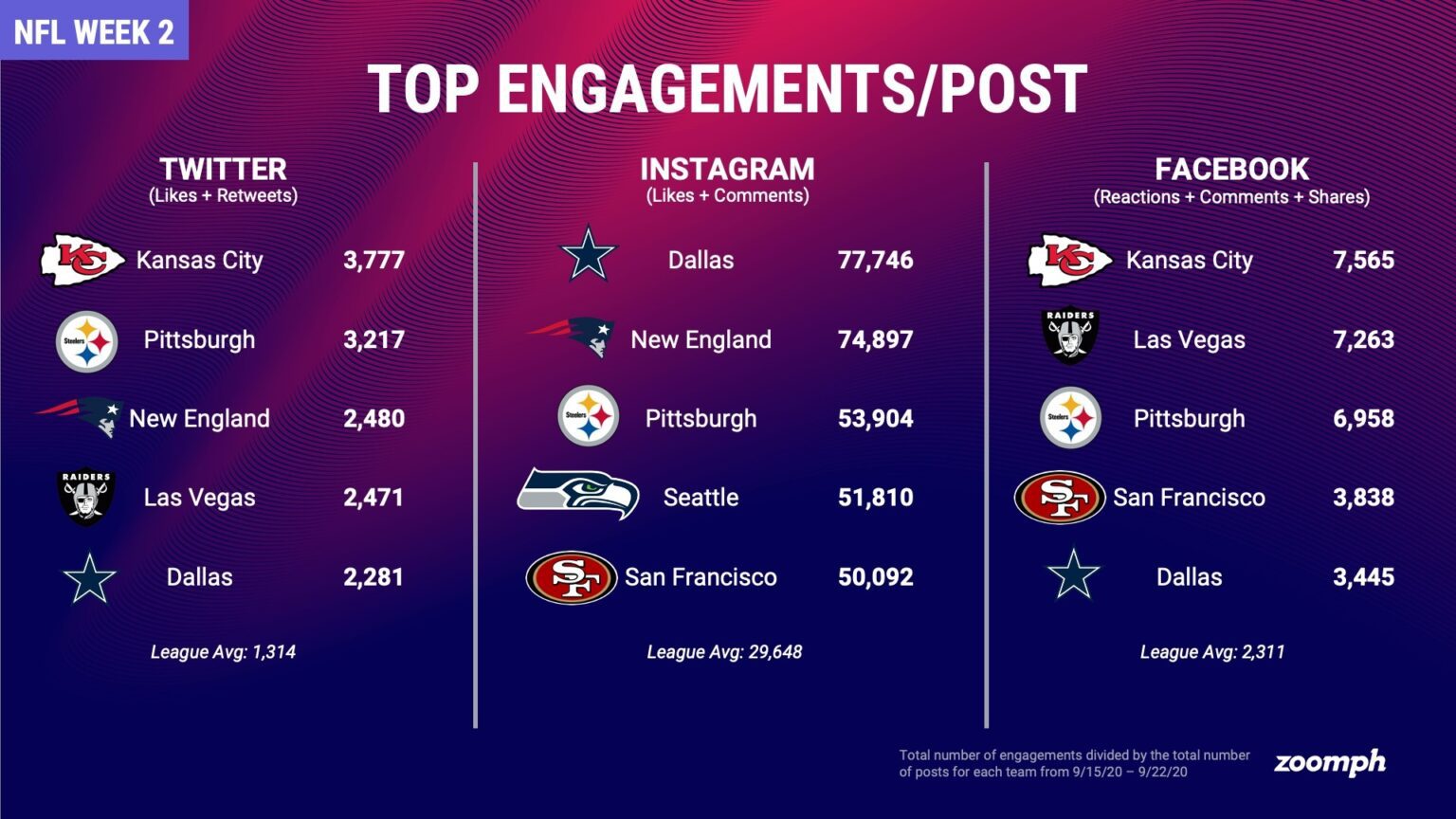 NFL Week 2 Shines on Social Zoomph