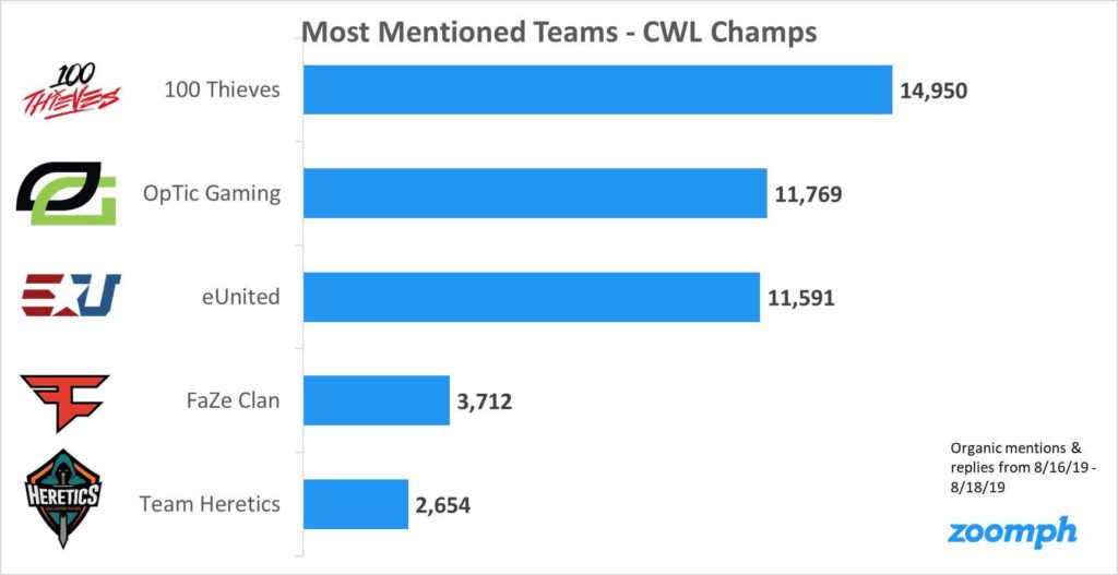 Esports Sponsorship: Top Brands Sponsors and Teams of Worlds 2019 - Zoomph