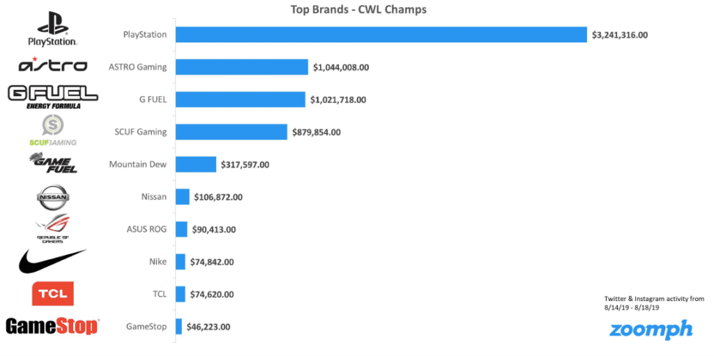 Sponsorships In Esports: Social Analysis of CWL19's Top Teams and ...