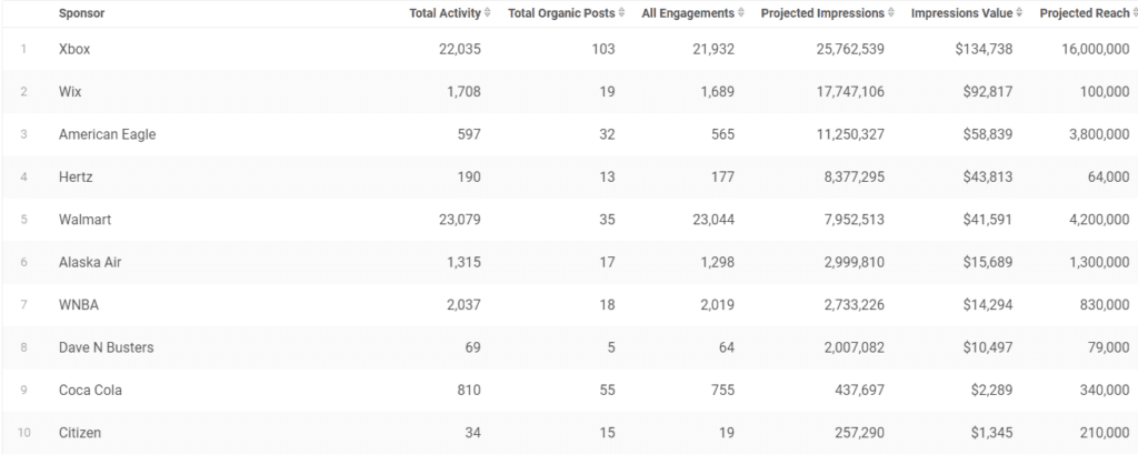 MLB Sponsors on Social – The Top 10 Brands From Opening Day - Zoomph