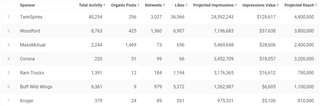 Kentucky Derby Results Take First Place On Social - Zoomph