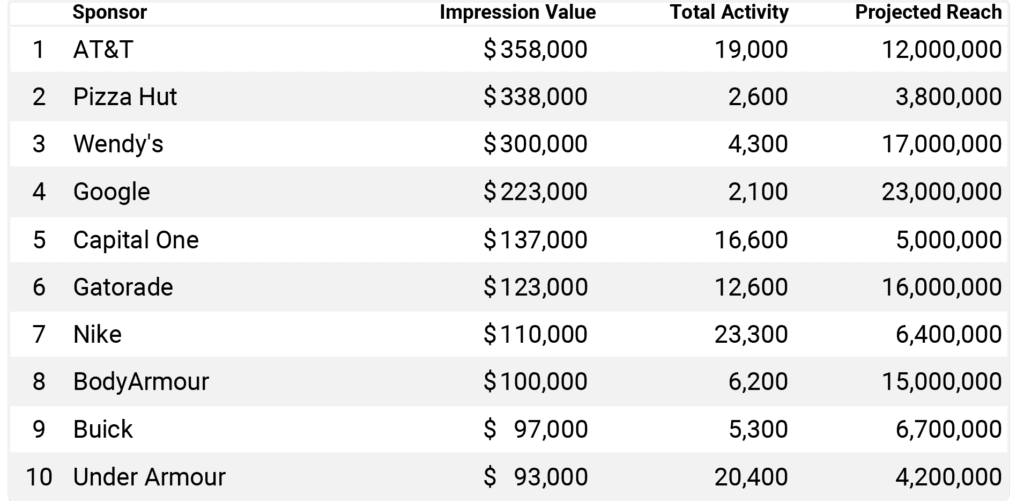 March Madness Sponsors on Social The Top 10 Brands From The NCAA