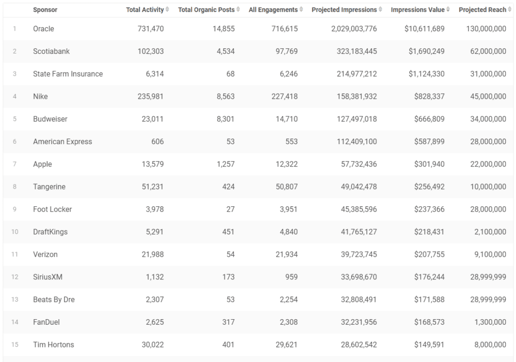 MLB Sponsors on Social – The Top 10 Brands From Opening Day - Zoomph