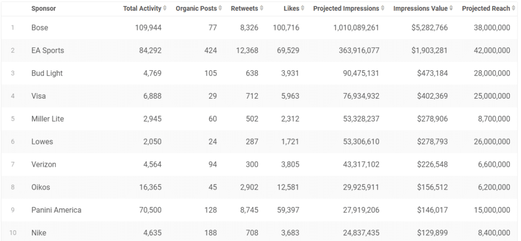 How MLB Sponsors Are Activating On Opening Day - Zoomph