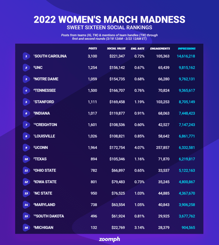 Top Moments of the 2022 NCAA Women’s March Madness Tournament Zoomph