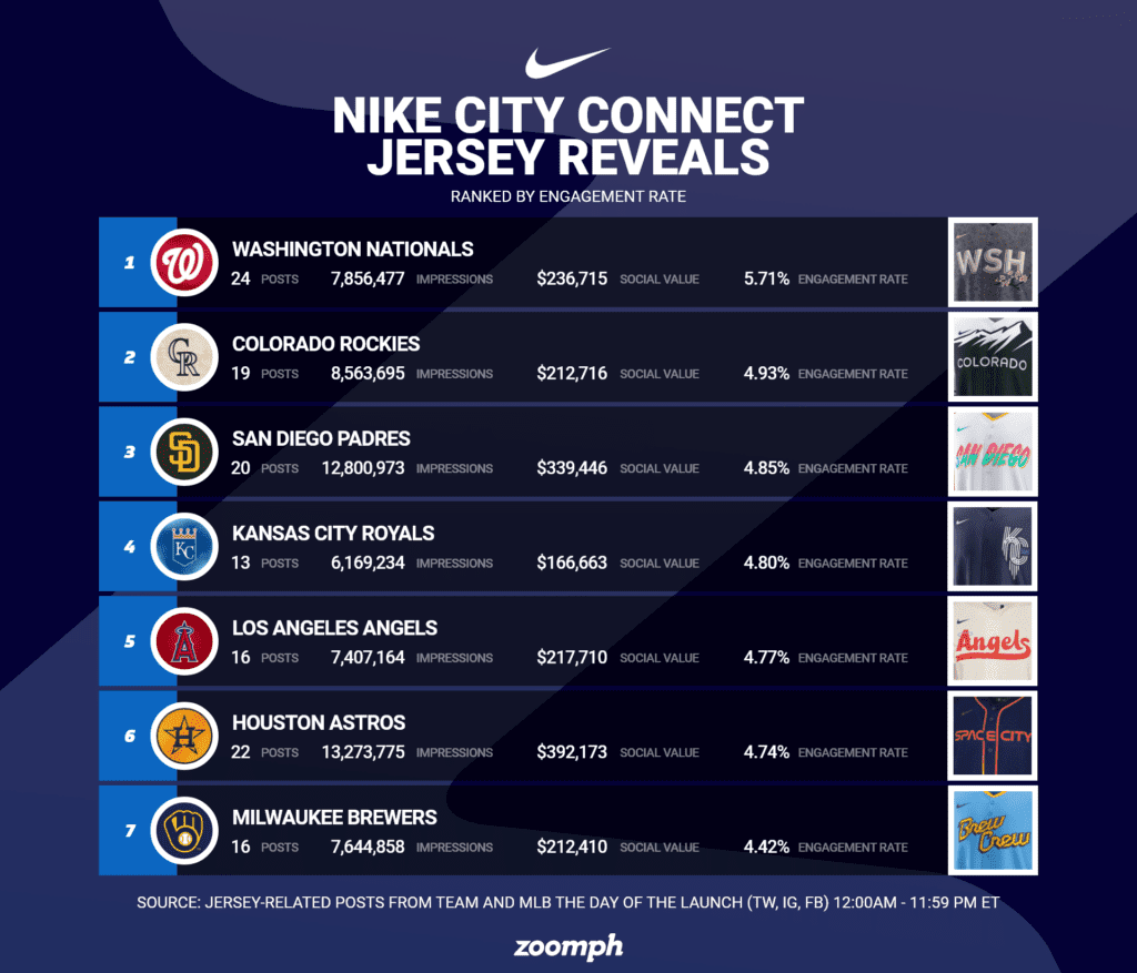 mlb teams with city connect uniforms