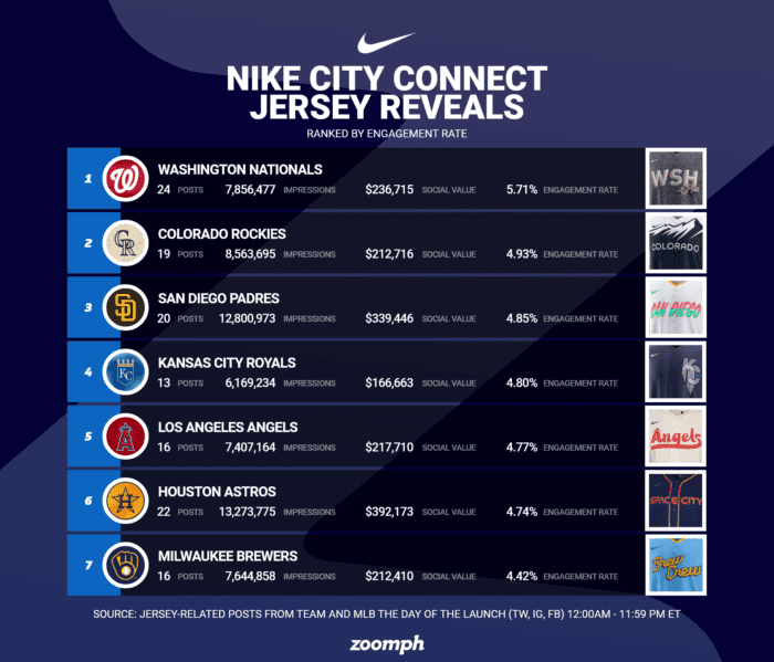 The Success of City Connect: MLB and Nike Hit a Home Run on Social ...
