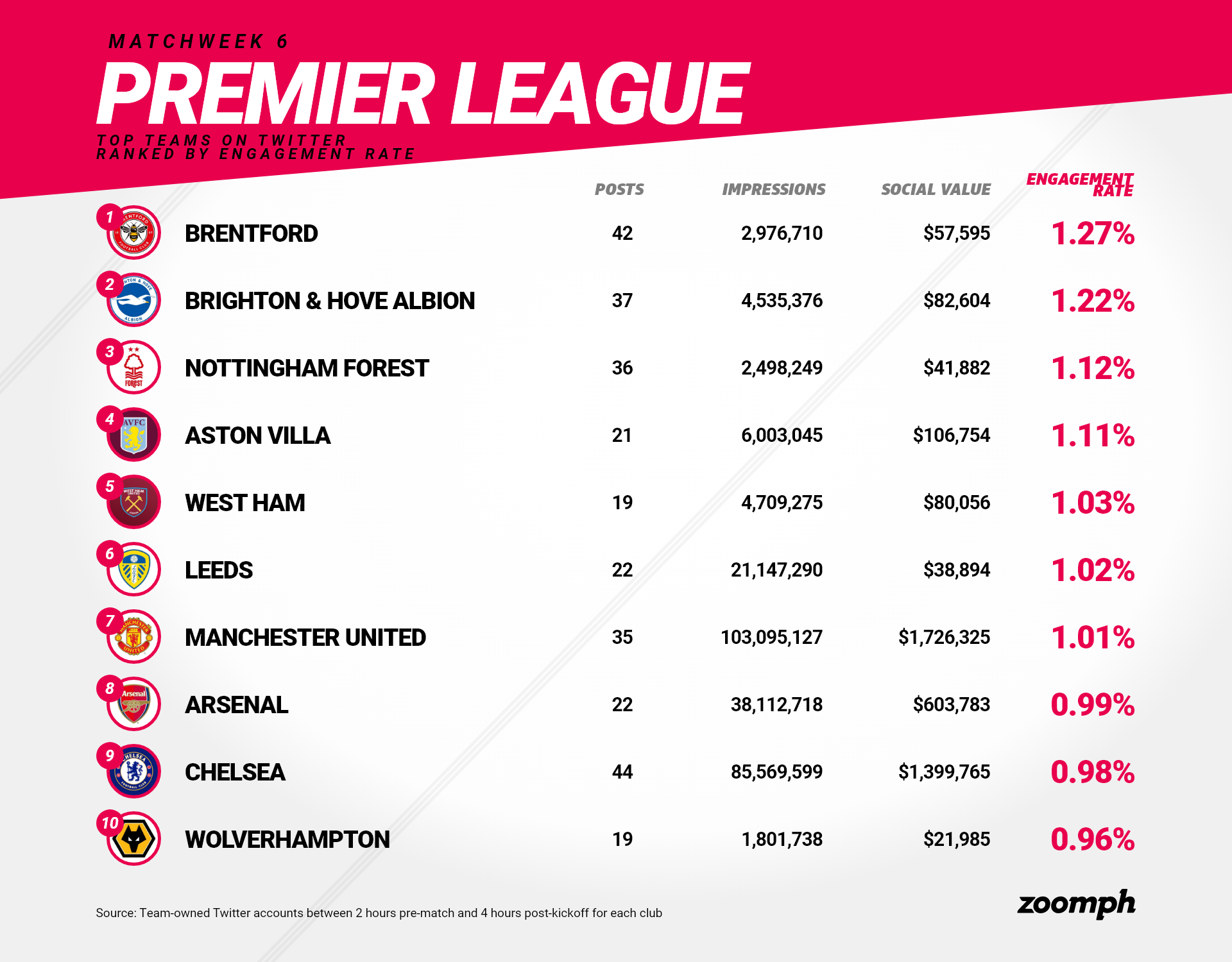 premier-league-matchweek-6-recap-manchester-dominates-the-weekend-on