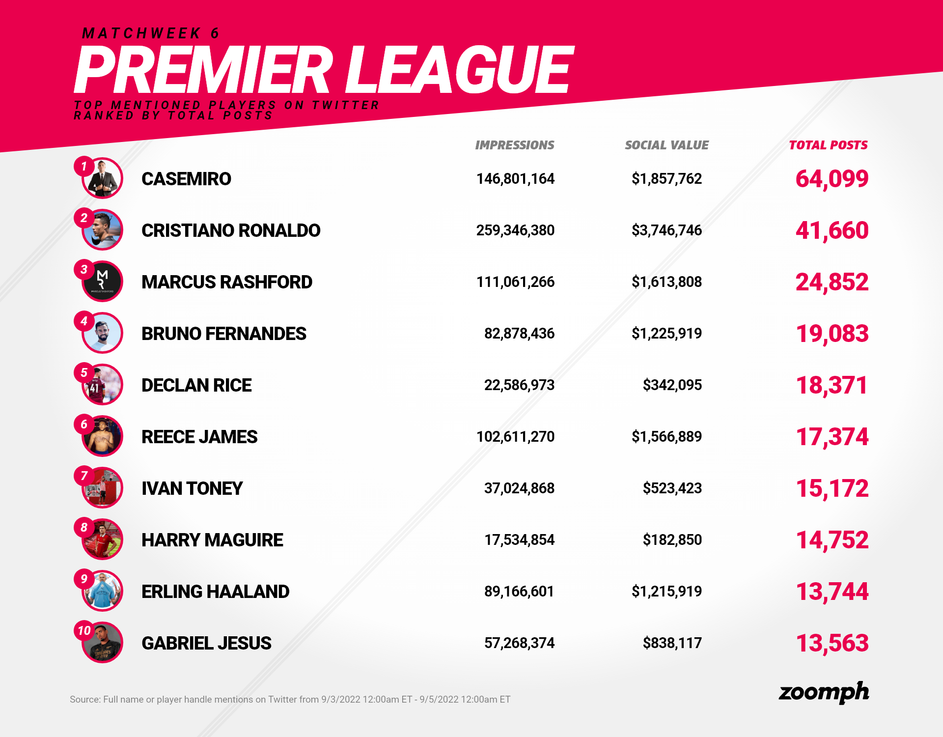 premier-league-matchweek-6-recap-manchester-dominates-the-weekend-on