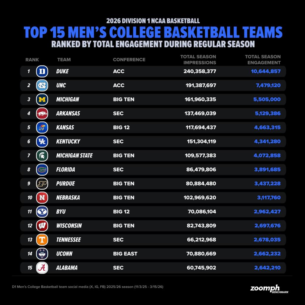 NCAA MBB Top 15 Programs Social Media 2026
