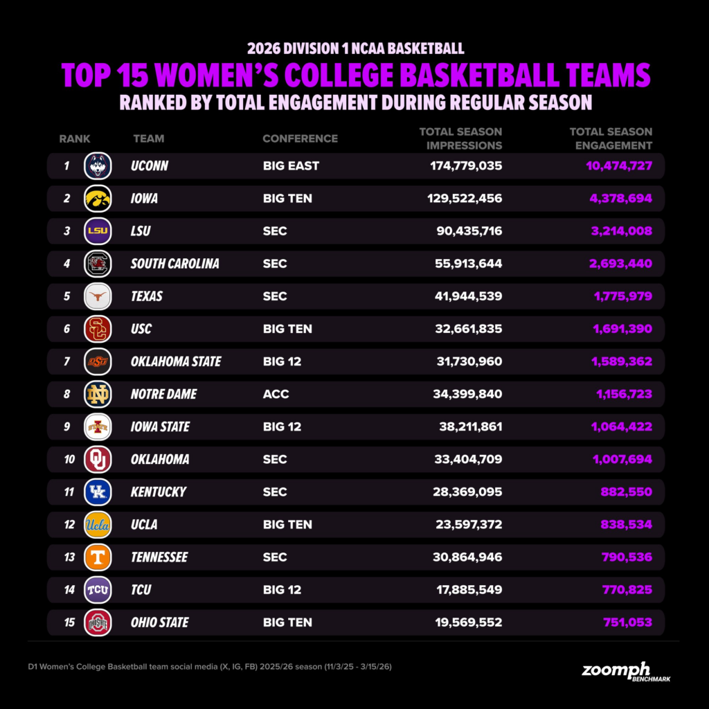 NCAA WBB Top 15 Social Media Value 2026