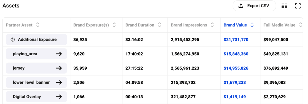 brand asset exposure table for broadcast in zoomph