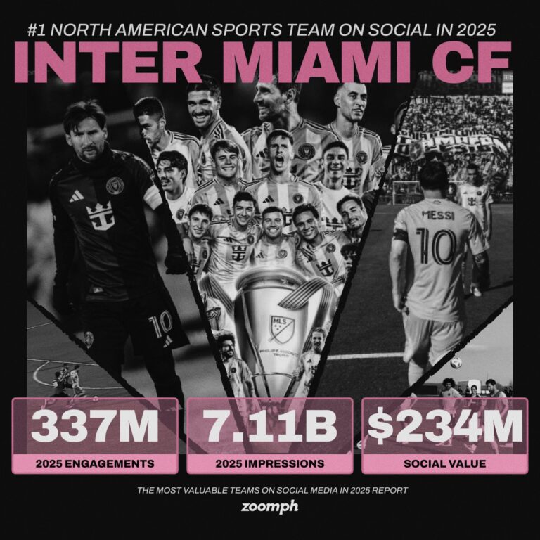 Inter Miami Most Valuable Sports Team On Social 2025